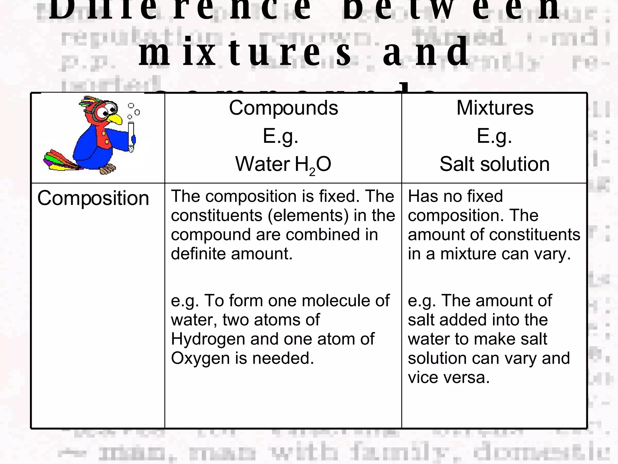 Difference between mixtures and compounds. Compounds E.g.  Water H 2 O Mixtures E.g. Salt solution Composition The composition is fixed. The constituents (elements) in the compound are combined in definite amount. e.g. To form one molecule of water, two atoms of Hydrogen and one atom of Oxygen is needed. Has no fixed composition. The amount of constituents in a mixture can vary. e.g. The amount of salt added into the water to make salt solution can vary and vice versa. 