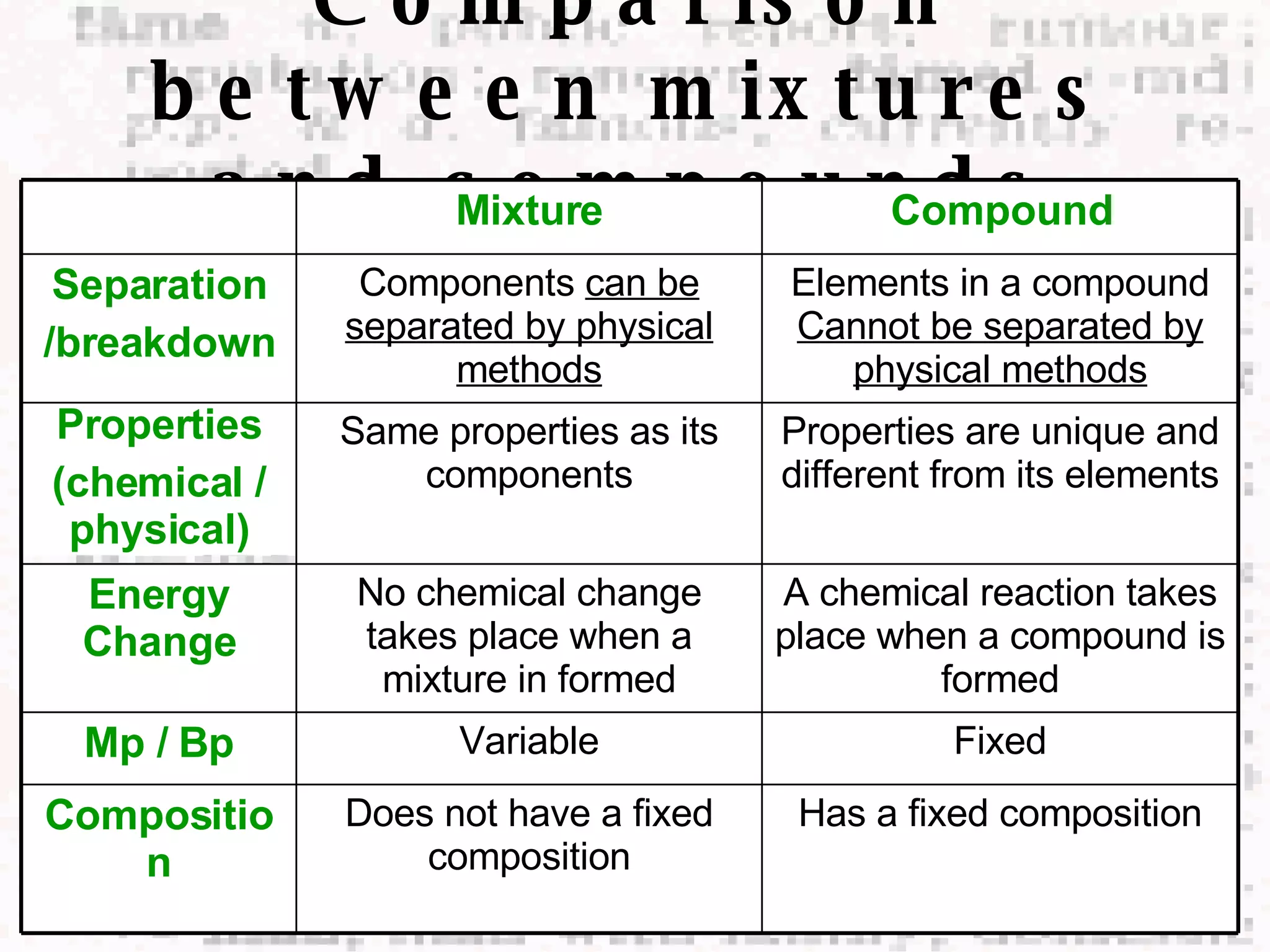 Comparison between mixtures and compounds Fixed Variable Mp / Bp Has a fixed composition Does not have a fixed composition Composition A chemical reaction takes place when a compound is formed No chemical change takes place when a mixture in formed Energy Change Properties are unique and different from its elements Same properties as its components Properties (chemical / physical) Elements in a compound  Cannot be separated by physical methods Components  can be separated by physical methods Separation /breakdown Compound Mixture 