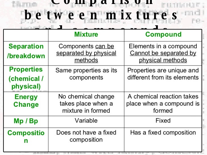 elements compounds mixtures mixtures and compounds