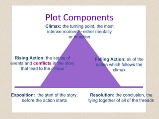Exposition: the start of the story,
before the action starts
Rising Action: the series of
events and conflicts in the story
that lead to the climax
Climax: the turning point, the most
intense moment—either mentally
or in action
Falling Action: all of the
action which follows the
climax
Resolution: the conclusion, the
tying together of all of the threads
Plot Components
 