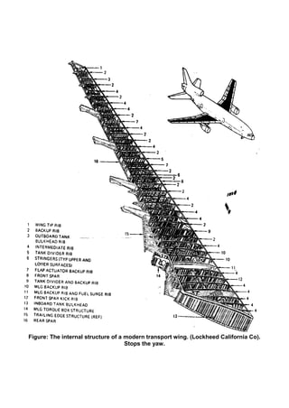 Figure: The internal structure of a modern transport wing. (Lockheed California Co).
Stops the yaw.
 