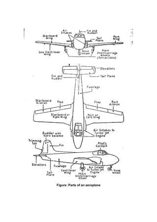Figure: Parts of an aeroplane
 