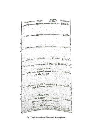 Fig: The International Standard Atmosphere
 