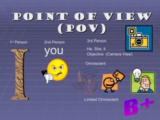 Point of View
     (PoV)
1st Person   2nd Person    3rd Person


             you           He, She, it
                           Objective (Camera View)

                          Omniscient




                          Limited Omniscient
 