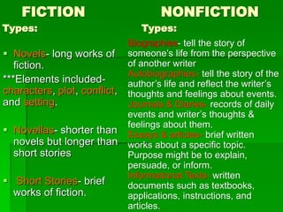 FICTION
 Novels- long works of
fiction.
***Elements included-
characters, plot, conflict,
and setting.
 Novellas- shorter than
novels but longer than
short stories
 Short Stories- brief
works of fiction.
NONFICTION
Types: Types:
Biographies- tell the story of
someone’s life from the perspective
of another writer
Autobiographies- tell the story of the
author’s life and reflect the writer’s
thoughts and feelings about events.
Journals & Diaries- records of daily
events and writer’s thoughts &
feelings about them.
Essays & articles- brief written
works about a specific topic.
Purpose might be to explain,
persuade, or inform.
Informational Texts- written
documents such as textbooks,
applications, instructions, and
articles.
 