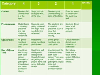 Category 4 3 2 1
Content Shows a full
understandin
g of the
topic.
Stays on topic
most (99-90%)
of the time.
Shows a good
understanding of
parts of the topic.
Does not seem
to understand
the topic very
well.
Preparedness Students are
completely
prepared
and has
obviously
rehearsed.
Students seem
pretty prepared
but might have
needed more
rehearsal.
The students are
somewhat
prepared, but it is
clear that
rehearsal was
lacking.
Students do not
seem at all
prepared to
present.
Cooperation All group
members
participated
well.
Most of the
group members
participated.
Some group
members only
participated.
Group members
do not seem
interested to
participate
Use of Class
Time
Used time
well during
each class
period.
Focused on
getting the
project done
and never
distracted
others.
Used time well
during each
class period.
Usually focused
on getting the
project done and
never distracted
others.
Used some of the
time well during
each class
period. There was
some focus on
getting the project
done but
occasionally
distracted others
Did not use
class time to
focus on the
project OR often
distracted
others.
RATING
 