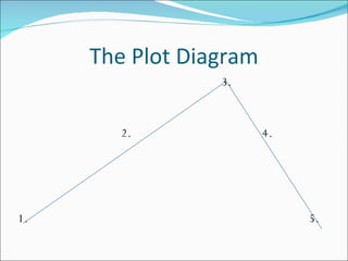 The Plot Diagram 3. 2.  4. 1.  5. 