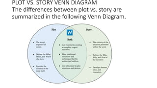 PLOT VS. STORY VENN DIAGRAM
The differences between plot vs. story are
summarized in the following Venn Diagram.
 