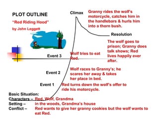 Climax    Granny rides the wolf’s
 PLOT OUTLINE                            motorcycle, catches him in
 “Red Riding Hood”                       the handlebars & hurls him
                                         into a thorn bush.
 by John Leggett
                                                    Resolution
                                                   The wolf goes to
                                                   prison; Granny does
                                                   talk shows; Red
                               Wolf tries to eat
                   Event 3                         lives happily ever
                               Red.
                                                   after.

                                Wolf races to Granny’s; he
                   Event 2      scares her away & takes
                                her place in bed.
                Event 1    Red turns down the wolf’s offer to
                           ride his motorcycle.
Basic Situation:
Characters – Red, Wolf, Grandma
Setting –     in the woods, Grandma’s house
Conflict –    Red wants to give her granny cookies but the wolf wants to
              eat Red.
 