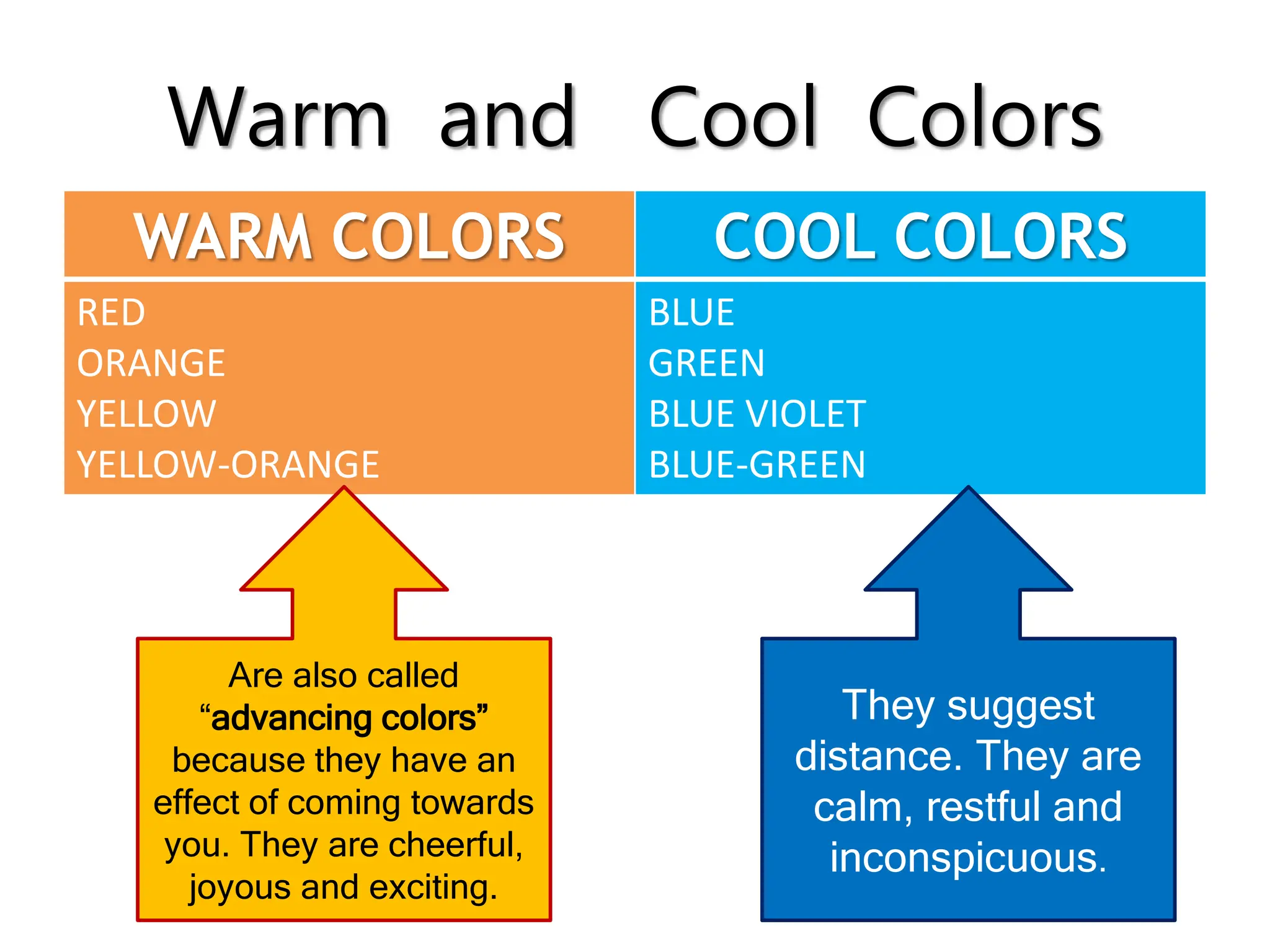 Warm and Cool Colors
WARM COLORS COOL COLORS
RED
ORANGE
YELLOW
YELLOW-ORANGE
BLUE
GREEN
BLUE VIOLET
BLUE-GREEN
Are also called
“advancing colors”
because they have an
effect of coming towards
you. They are cheerful,
joyous and exciting.
They suggest
distance. They are
calm, restful and
inconspicuous.
 