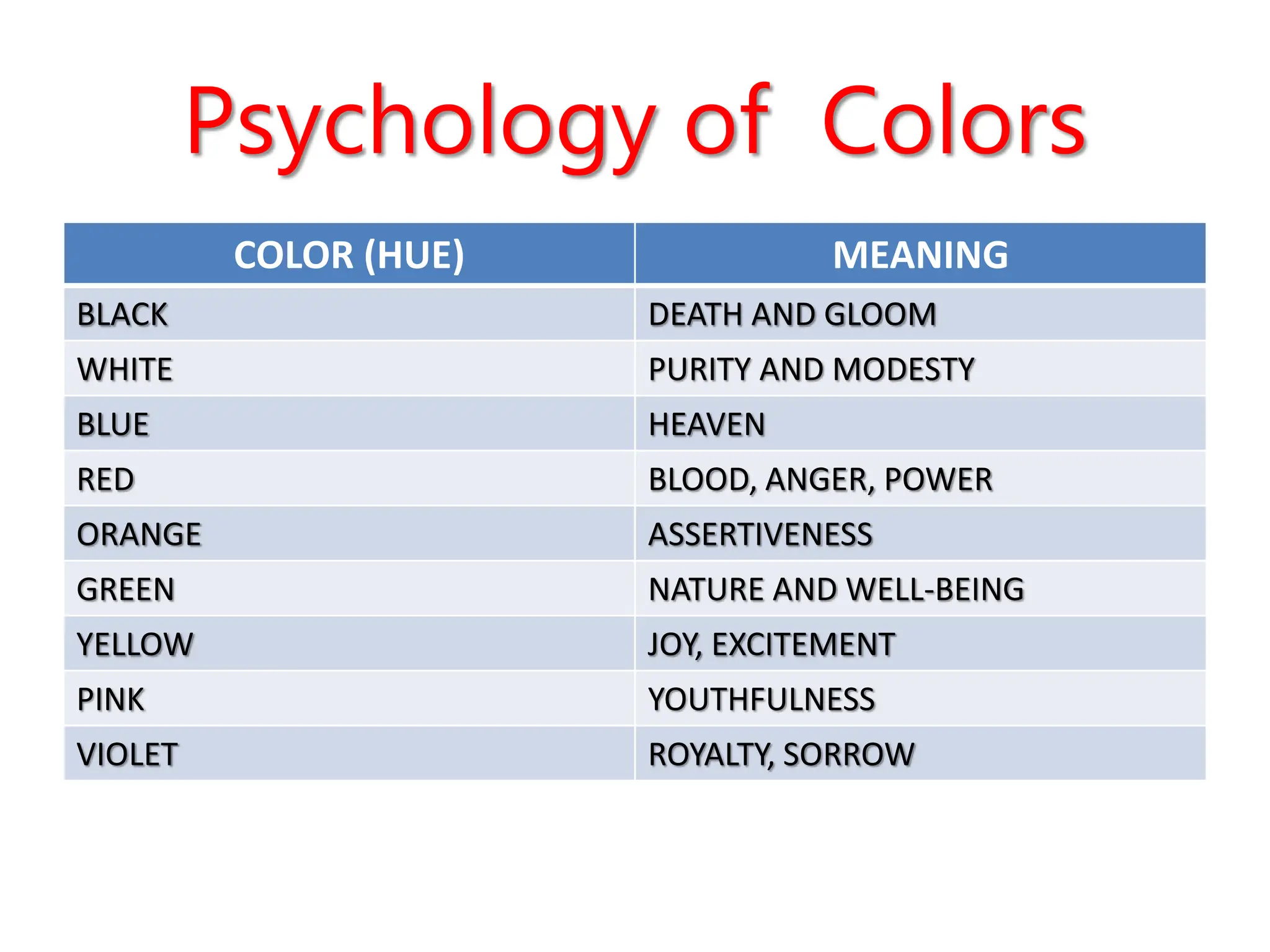 Psychology of Colors
COLOR (HUE) MEANING
BLACK DEATH AND GLOOM
WHITE PURITY AND MODESTY
BLUE HEAVEN
RED BLOOD, ANGER, POWER
ORANGE ASSERTIVENESS
GREEN NATURE AND WELL-BEING
YELLOW JOY, EXCITEMENT
PINK YOUTHFULNESS
VIOLET ROYALTY, SORROW
 