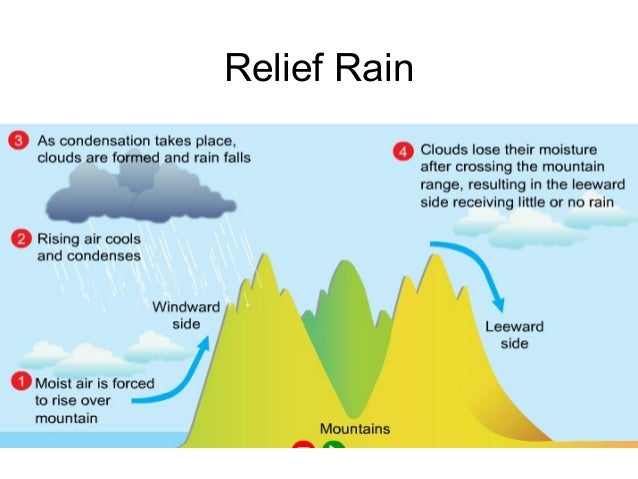 Humidity Diagram Topography And Geographical Setting Of The Soil