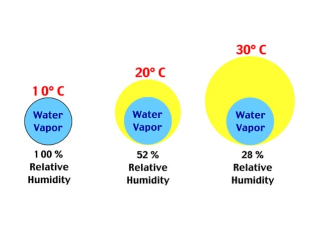 Secondary Three Geography Elements Relative Humidity And Rain
