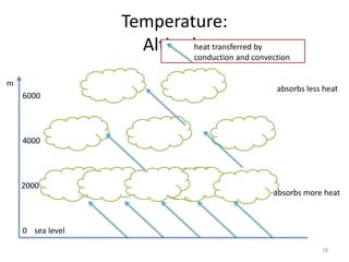 Temperature:
Altitude
18
6000
0 sea level
2000
4000
absorbs more heat
absorbs less heat
heat transferred by
conduction and convection
m
 