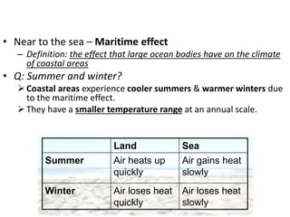 • Near to the sea – Maritime effect
– Definition: the effect that large ocean bodies have on the climate
of coastal areas
• Q: Summer and winter?
Coastal areas experience cooler summers & warmer winters due
to the maritime effect.
They have a smaller temperature range at an annual scale.
Land Sea
Summer Air heats up
quickly
Air gains heat
slowly
Winter Air loses heat
quickly
Air loses heat
slowly
 