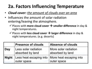 • Cloud cover: the amount of clouds over an area
• Influences the amount of solar radiation
entering/leaving the atmosphere.
 Places with more cloud cover  smaller difference in day &
night temperatures.
 Places with less cloud cover  larger difference in day &
night temperatures. (e.g. deserts)
Presence of clouds Absence of clouds
Day Less solar radiation
absorbed by land
More solar radiation
absorbed by land
Night Less heat escaping into
outer space
More heat escaping into
outer space
2a. Factors Influencing Temperature
 