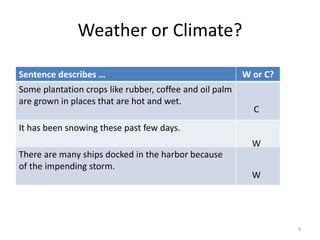 Weather or Climate?
Sentence describes … W or C?
Some plantation crops like rubber, coffee and oil palm
are grown in places that are hot and wet.
It has been snowing these past few days.
There are many ships docked in the harbor because
of the impending storm.
4
C
W
W
 