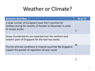Weather or Climate?
Sentence describes … W or C?
A large number of Europeans leave their countries for
holidays during the months of October to December in order
to escape winter.
Heavy thunderstorms are expected over the northern and
western parts of Singapore for the next two weeks.
The hot and wet conditions in tropical countries like Singapore
support the growth of vegetation all year round.
5
C
C
W
 