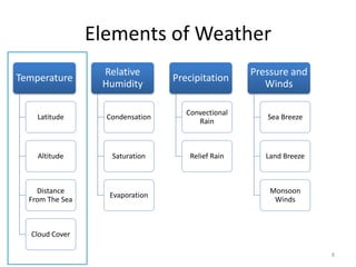 Elements of Weather
Temperature
Latitude
Altitude
Distance
From The Sea
Cloud Cover
Relative
Humidity
Condensation
Saturation
Evaporation
Precipitation
Convectional
Rain
Relief Rain
Pressure and
Winds
Sea Breeze
Land Breeze
Monsoon
Winds
8
 