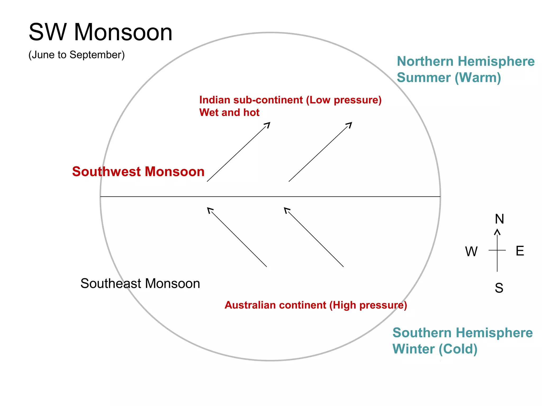 SW Monsoon
(June to September)
Southeast Monsoon
Southwest Monsoon
Northern Hemisphere
Summer (Warm)
Southern Hemisphere
Winter (Cold)
Indian sub-continent (Low pressure)
Wet and hot
Australian continent (High pressure)
N
W E
S
 