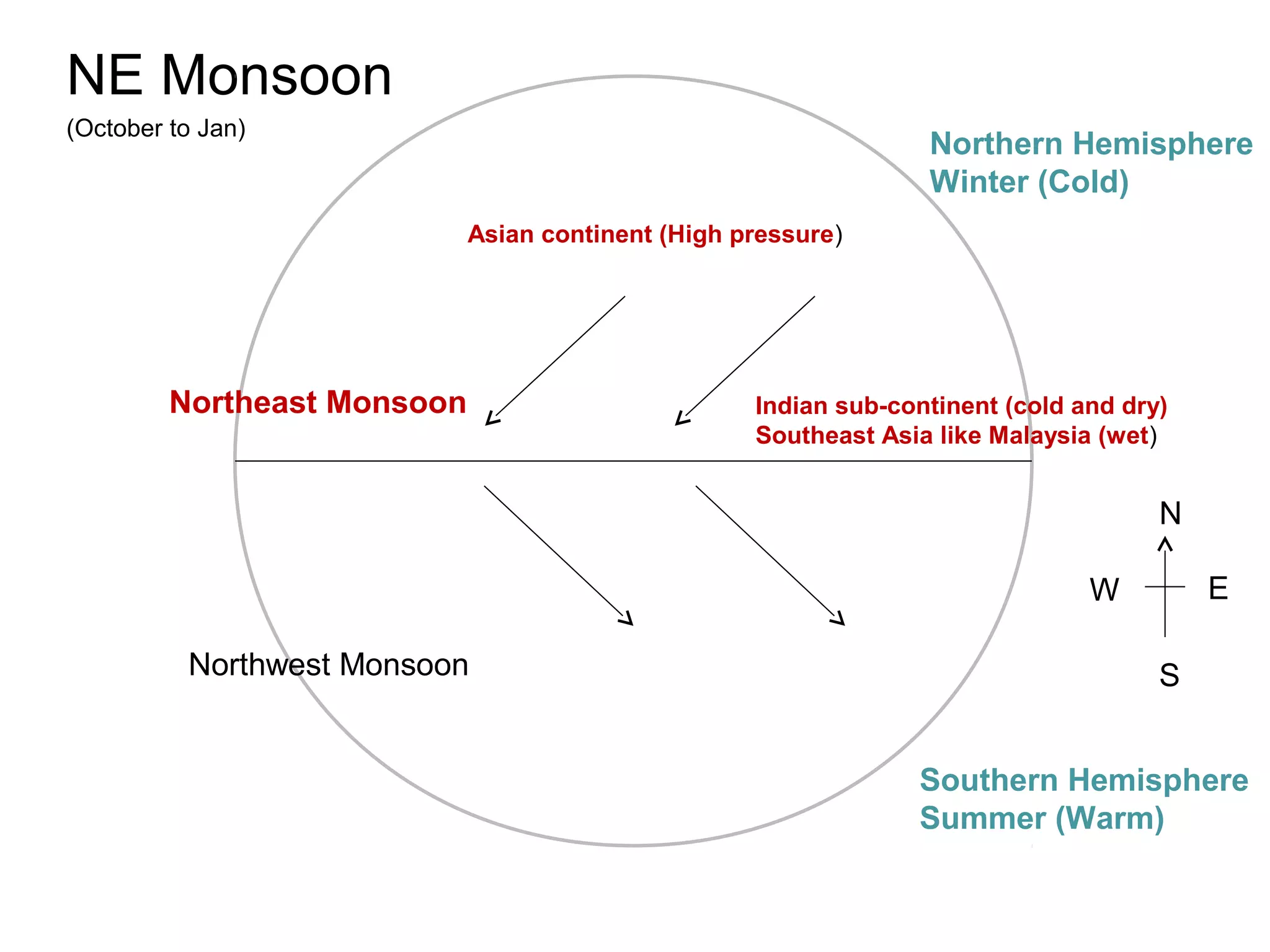 NE Monsoon
(October to Jan)
Northwest Monsoon
Northeast Monsoon
Northern Hemisphere
Winter (Cold)
Southern Hemisphere
Summer (Warm)
Asian continent (High pressure)
Indian sub-continent (cold and dry)
Southeast Asia like Malaysia (wet)
N
W E
S
 