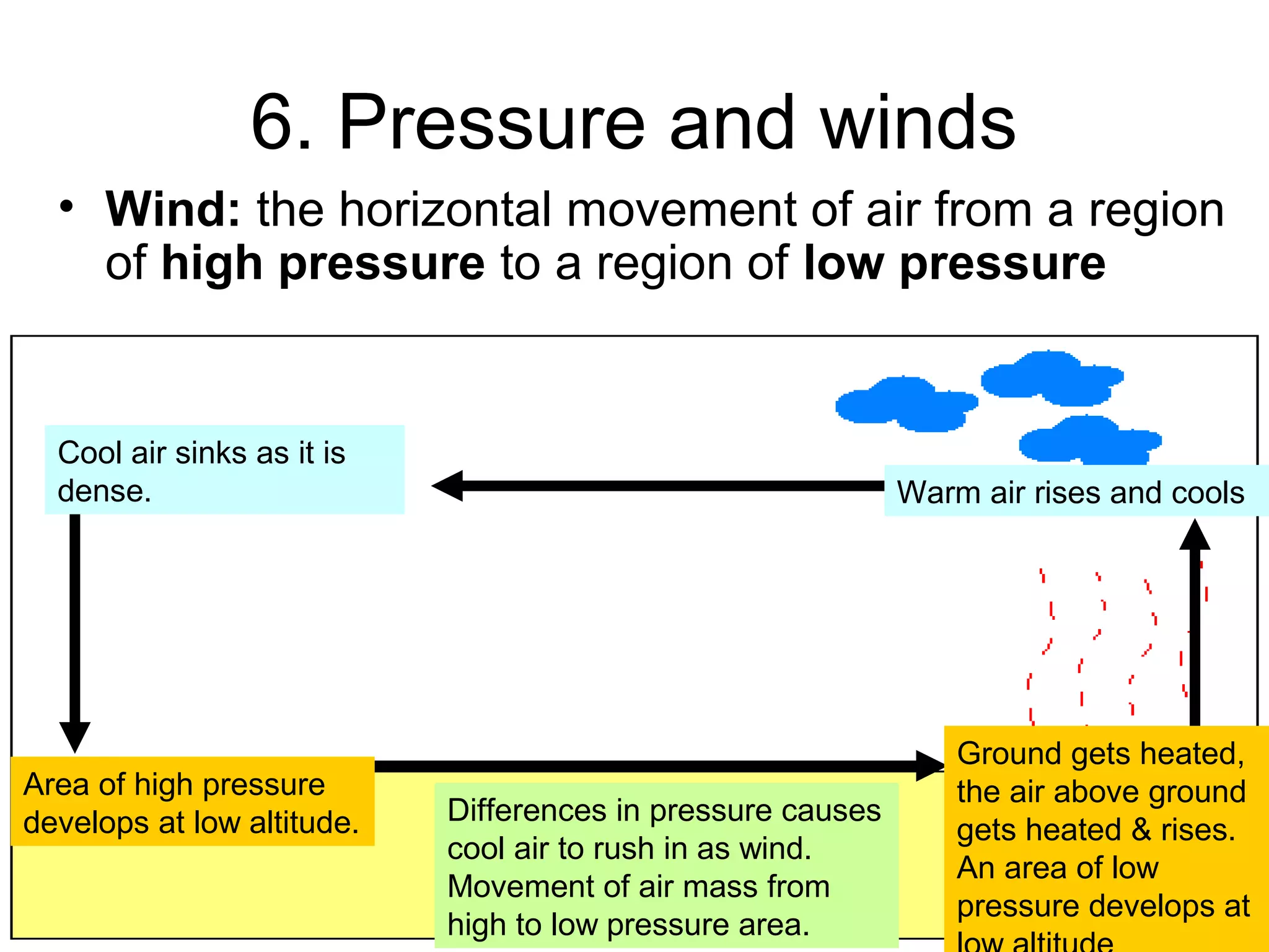 6. Pressure and winds
• Wind: the horizontal movement of air from a region
of high pressure to a region of low pressure
Area of high pressure
develops at low altitude. Differences in pressure causes
cool air to rush in as wind.
Movement of air mass from
high to low pressure area.
Ground gets heated,
the air above ground
gets heated & rises.
An area of low
pressure develops at
Warm air rises and cools
Cool air sinks as it is
dense.
 