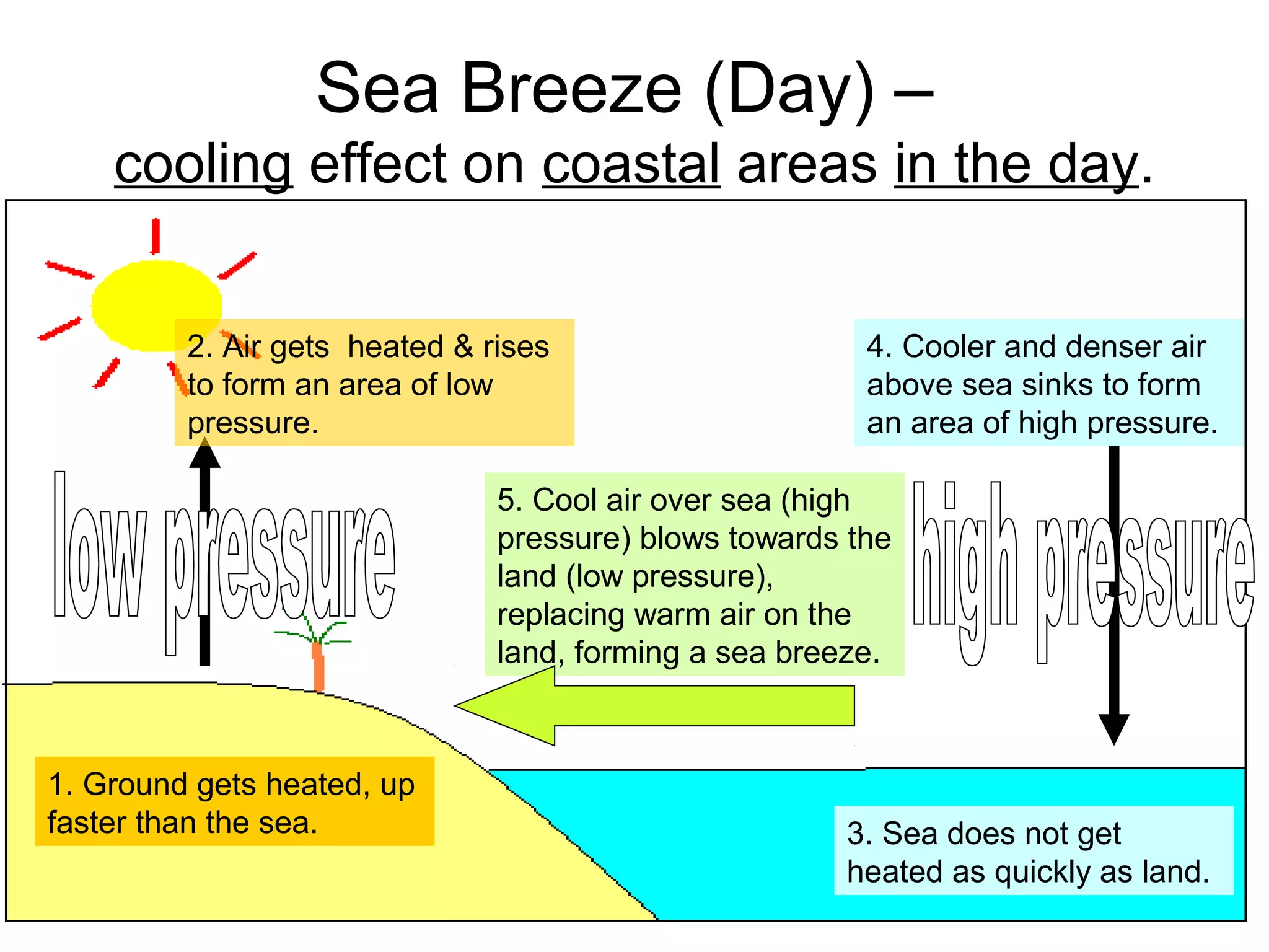 Sea Breeze (Day) –
cooling effect on coastal areas in the day.
1. Ground gets heated, up
faster than the sea. 3. Sea does not get
heated as quickly as land.
4. Cooler and denser air
above sea sinks to form
an area of high pressure.
2. Air gets heated & rises
to form an area of low
pressure.
5. Cool air over sea (high
pressure) blows towards the
land (low pressure),
replacing warm air on the
land, forming a sea breeze.
 