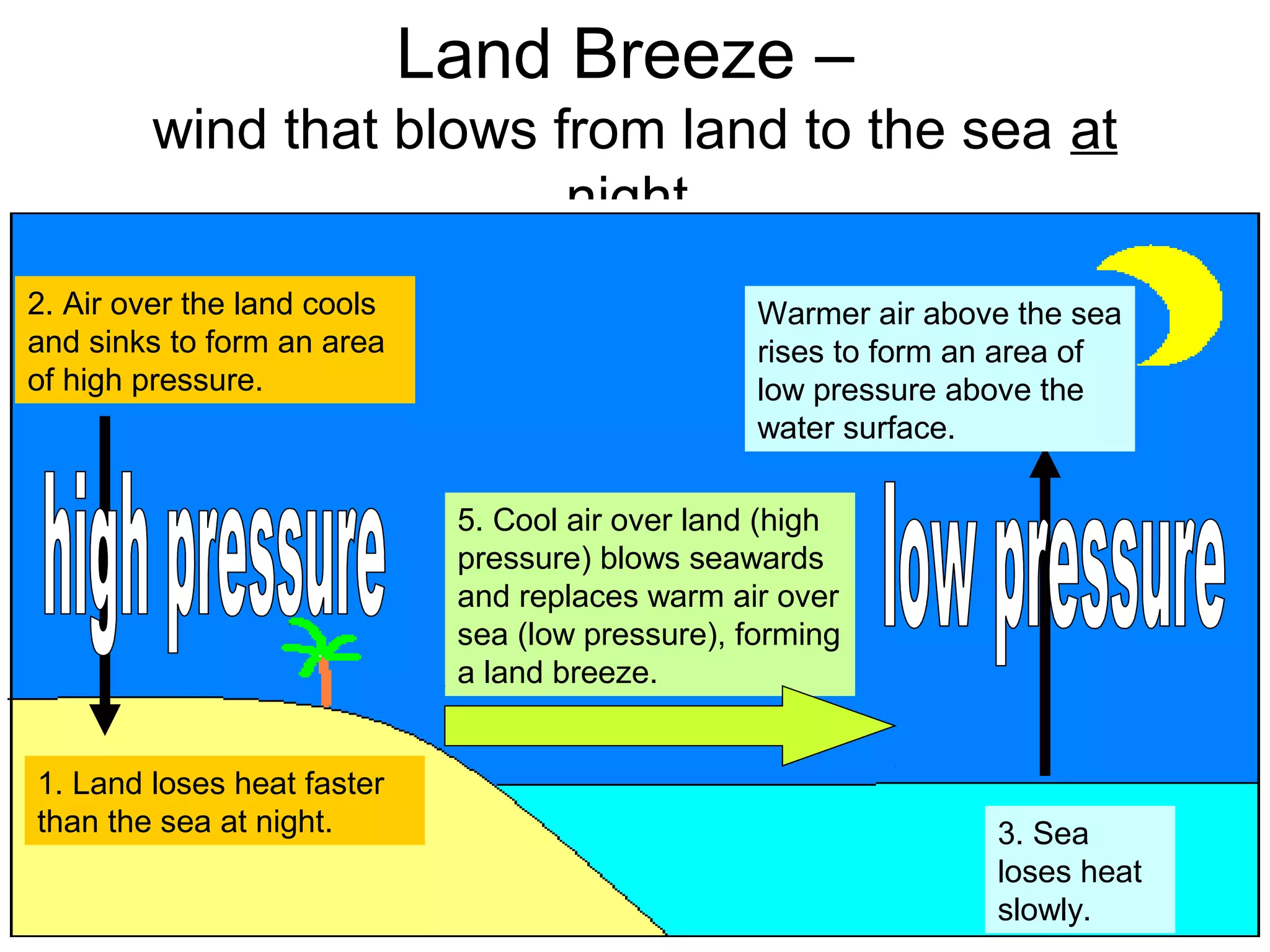 Land Breeze –
wind that blows from land to the sea at
night.
1. Land loses heat faster
than the sea at night. 3. Sea
loses heat
slowly.
Warmer air above the sea
rises to form an area of
low pressure above the
water surface.
2. Air over the land cools
and sinks to form an area
of high pressure.
5. Cool air over land (high
pressure) blows seawards
and replaces warm air over
sea (low pressure), forming
a land breeze.
 