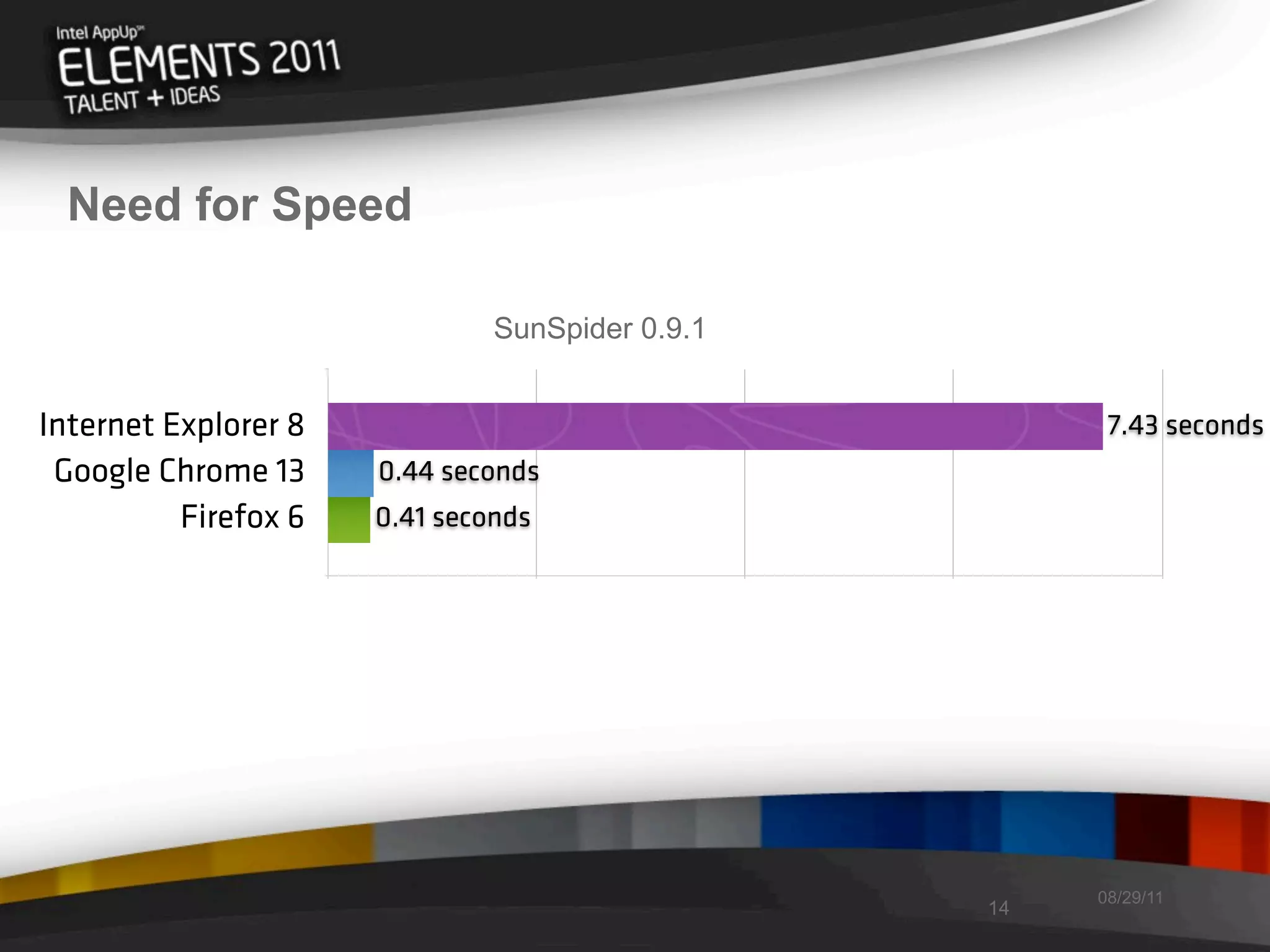 Need for Speed

                               SunSpider 0.9.1


Internet Explorer 8                                    7.43 seconds
 Google Chrome 13     0.44 seconds
          Firefox 6   0.41 seconds




                                                      08/29/11
                                                 14
 