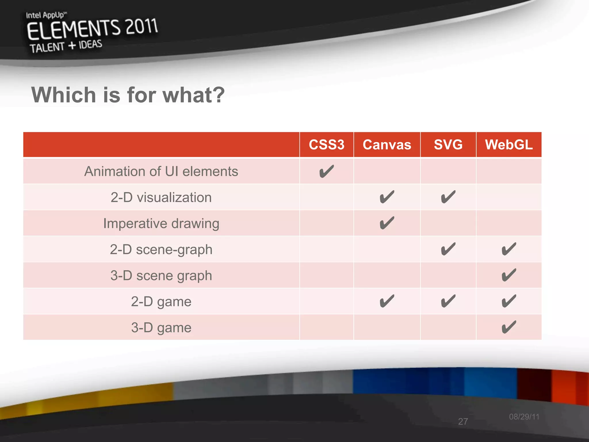 Which is for what?

                               CSS3   Canvas   SVG      WebGL
    Animation of UI elements    ✔
        2-D visualization               ✔      ✔
      Imperative drawing                ✔
       2-D scene-graph                         ✔         ✔
        3-D scene graph                                  ✔
           2-D game                     ✔      ✔         ✔
           3-D game                                      ✔



                                                          08/29/11
                                                   27
 