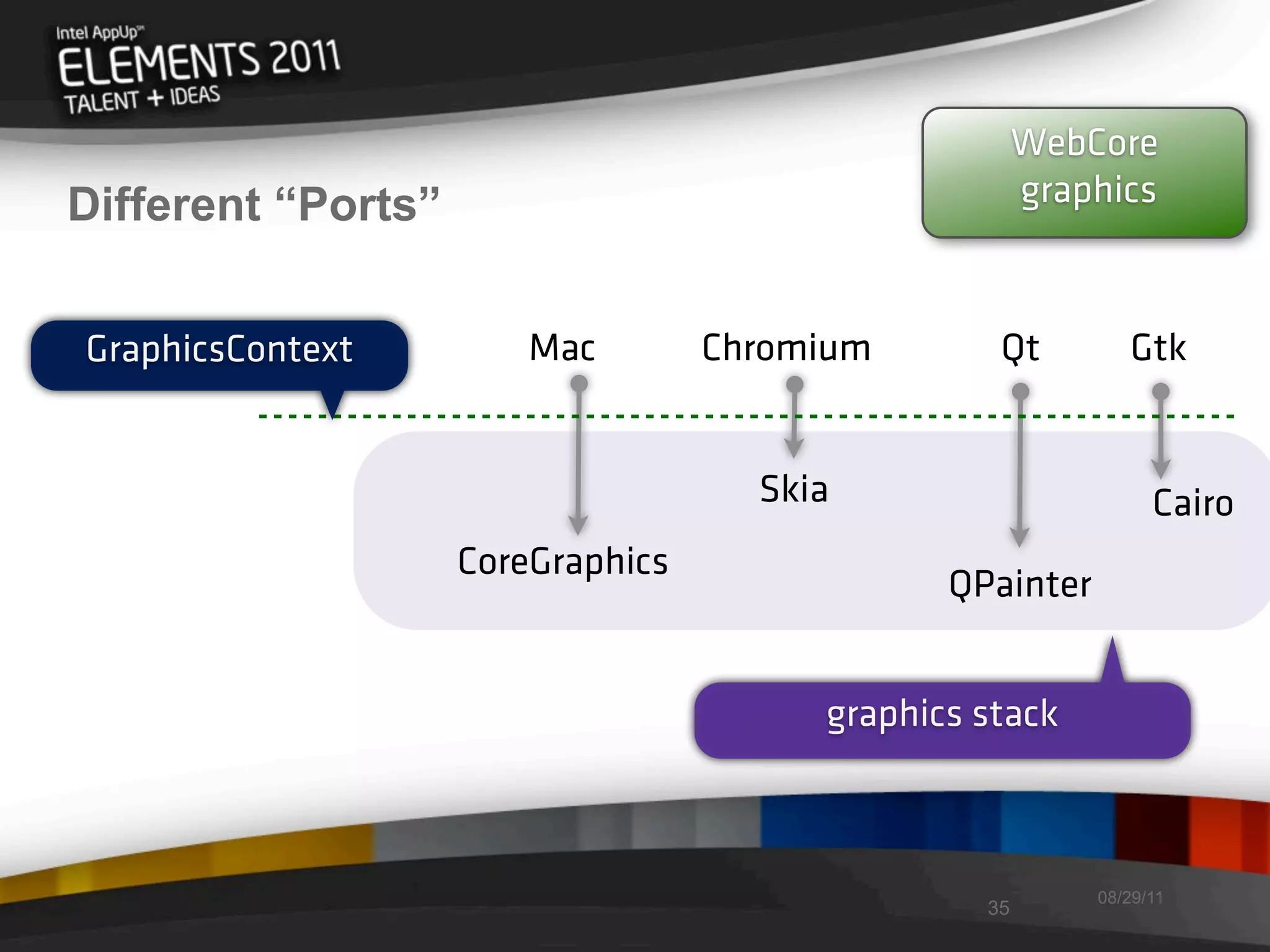 WebCore
Different “Ports”                                     graphics



GraphicsContext         Mac        Chromium       Qt         Gtk


                                     Skia                       Cairo
                    CoreGraphics
                                               QPainter


                                        graphics stack



                                                          08/29/11
                                                 35
 