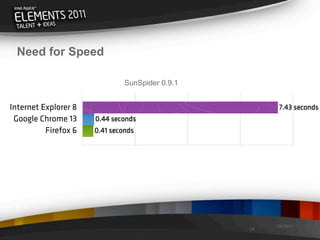 Need for Speed

                               SunSpider 0.9.1


Internet Explorer 8                                    7.43 seconds
 Google Chrome 13     0.44 seconds
          Firefox 6   0.41 seconds




                                                      08/29/11
                                                 14
 