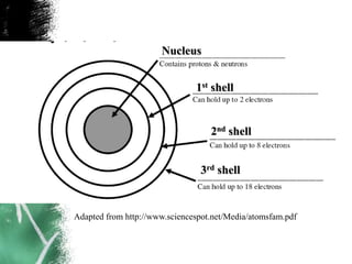 Nucleus
1st shell
2nd shell
3rd shell
Adapted from http://www.sciencespot.net/Media/atomsfam.pdf
 