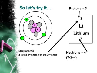 So let’s try it….
3
Li
Lithium
7
+
+
+
Protons = 3
Neutrons = 4
(7-3=4)
-
-
-
Electrons = 3
2 in the 1st shell, 1 in the 2nd shell
 