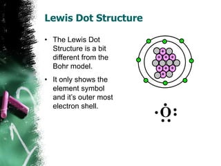 Lewis Dot Structure
• The Lewis Dot
Structure is a bit
different from the
Bohr model.
• It only shows the
element symbol
and it’s outer most
electron shell.
O
•
•
•
• •
•
+ +
+ +
+
+
+
+
-
-
- -
-
-
- -
 