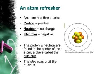An atom refresher
• An atom has three parts:
• Proton = positive
• Neutron = no charge
• Electron = negative
• The proton & neutron are
found in the center of the
atom, a place called the
nucleus.
• The electrons orbit the
nucleus.
Picture from
http://education.jlab.org/qa/atom_model_03.gif
 