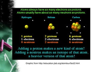 Graphic from http://education.jlab.org/atomtour/fact2.html
 