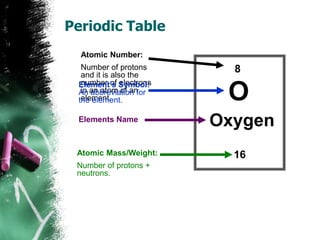 Periodic Table
8
O
Oxygen
16
Atomic Number:
Number of protons
and it is also the
number of electrons
in an atom of an
element.
Element’s Symbol:
An abbreviation for
the element.
Elements Name
Atomic Mass/Weight:
Number of protons +
neutrons.
 