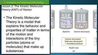 C. Developing and Deepening Understanding
Lesson 2: The Kinetic Molecular
Theory (KMT) of Matter
• The Kinetic Molecular
Theory is a model that
explains the behavior and
properties of matter in terms
of the motion and
interactions of the tiny
particles (atoms or
molecules) that make up
substances.
 