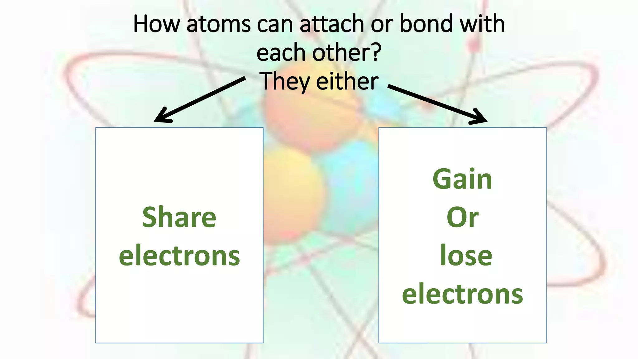 How atoms can attach or bond with 
each other? 
They either 
Share 
electrons 
Gain 
Or 
lose 
electrons 
