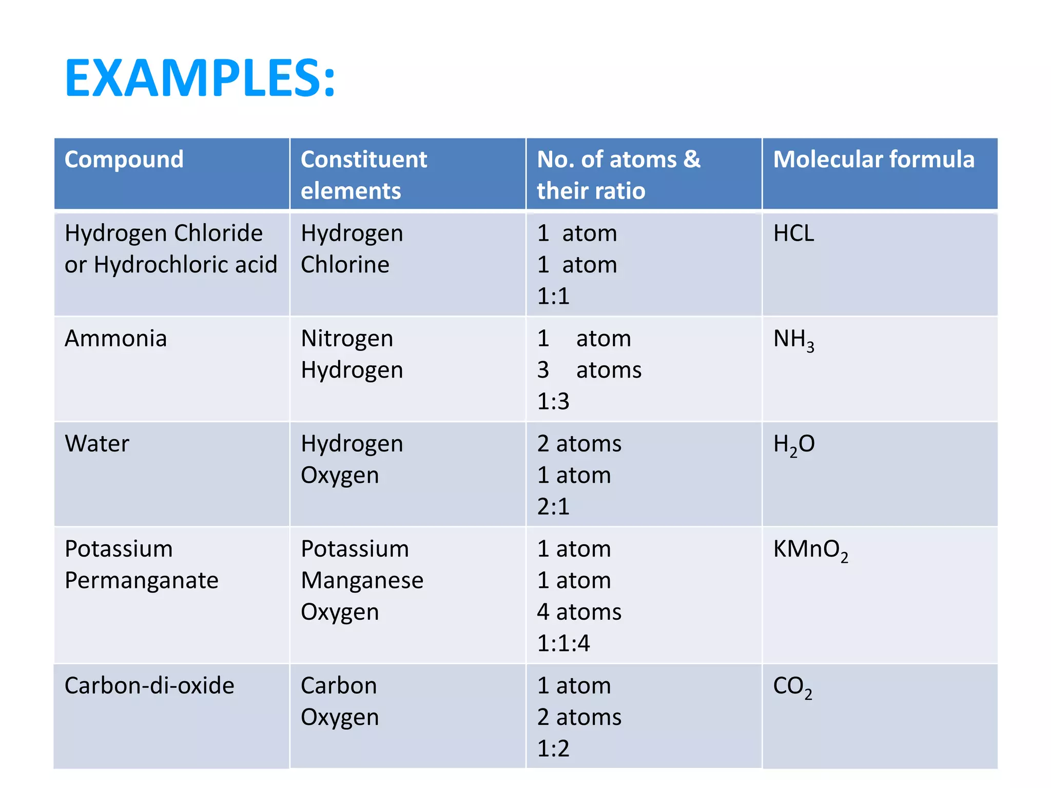 EXAMPLES:
Compound Constituent
elements
No. of atoms &
their ratio
Molecular formula
Hydrogen Chloride
or Hydrochloric acid
Hydrogen
Chlorine
1 atom
1 atom
1:1
HCL
Ammonia Nitrogen
Hydrogen
1 atom
3 atoms
1:3
NH3
Water Hydrogen
Oxygen
2 atoms
1 atom
2:1
H2O
Potassium
Permanganate
Potassium
Manganese
Oxygen
1 atom
1 atom
4 atoms
1:1:4
KMnO2
Carbon-di-oxide Carbon
Oxygen
1 atom
2 atoms
1:2
CO2
 