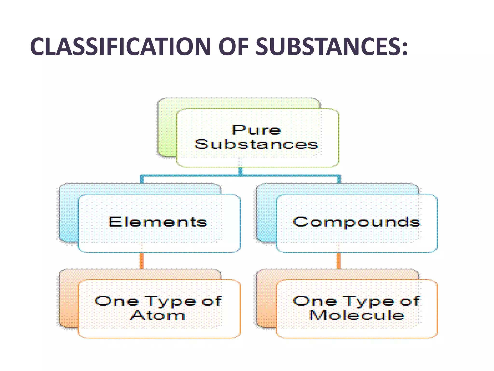 CLASSIFICATION OF SUBSTANCES:
 
