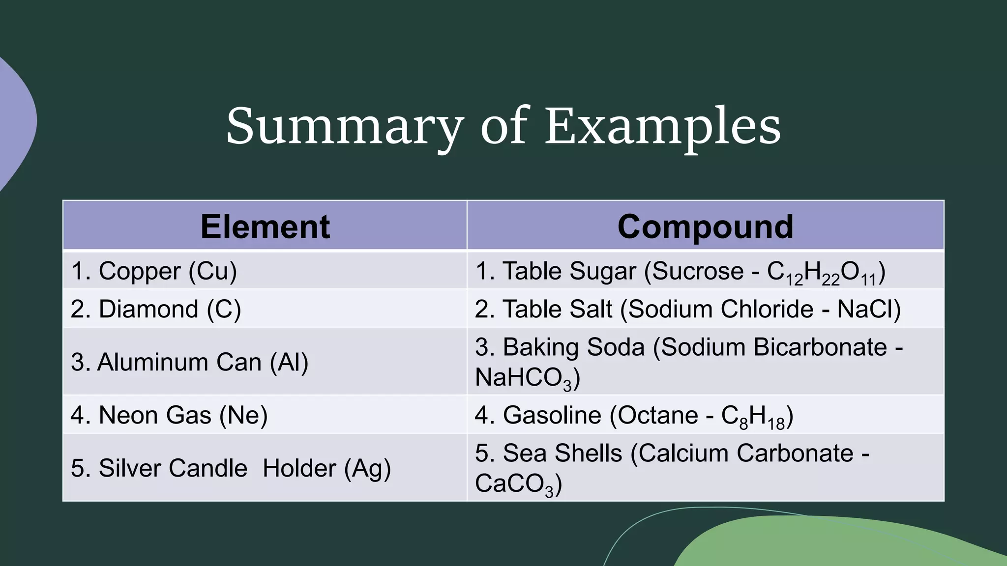 Summary of Examples
Element Compound
1. Copper (Cu) 1. Table Sugar (Sucrose - C12H22O11)
2. Diamond (C) 2. Table Salt (Sodium Chloride - NaCl)
3. Aluminum Can (Al)
3. Baking Soda (Sodium Bicarbonate -
NaHCO3)
4. Neon Gas (Ne) 4. Gasoline (Octane - C8H18)
5. Silver Candle Holder (Ag)
5. Sea Shells (Calcium Carbonate -
CaCO3)
