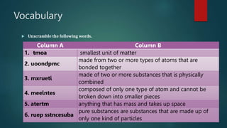 Vocabulary
 Unscramble the following words.
Column A Column B
1. tmoa smallest unit of matter
2. uoondpmc
made from two or more types of atoms that are
bonded together
3. mxrueti
made of two or more substances that is physically
combined
4. meelntes
composed of only one type of atom and cannot be
broken down into smaller pieces
5. atertm anything that has mass and takes up space
6. ruep sstncesuba
pure substances are substances that are made up of
only one kind of particles
 