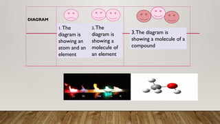 Compound Element Graph ELEMENTS AND COMPOUNDS08876454677777777663.pptx