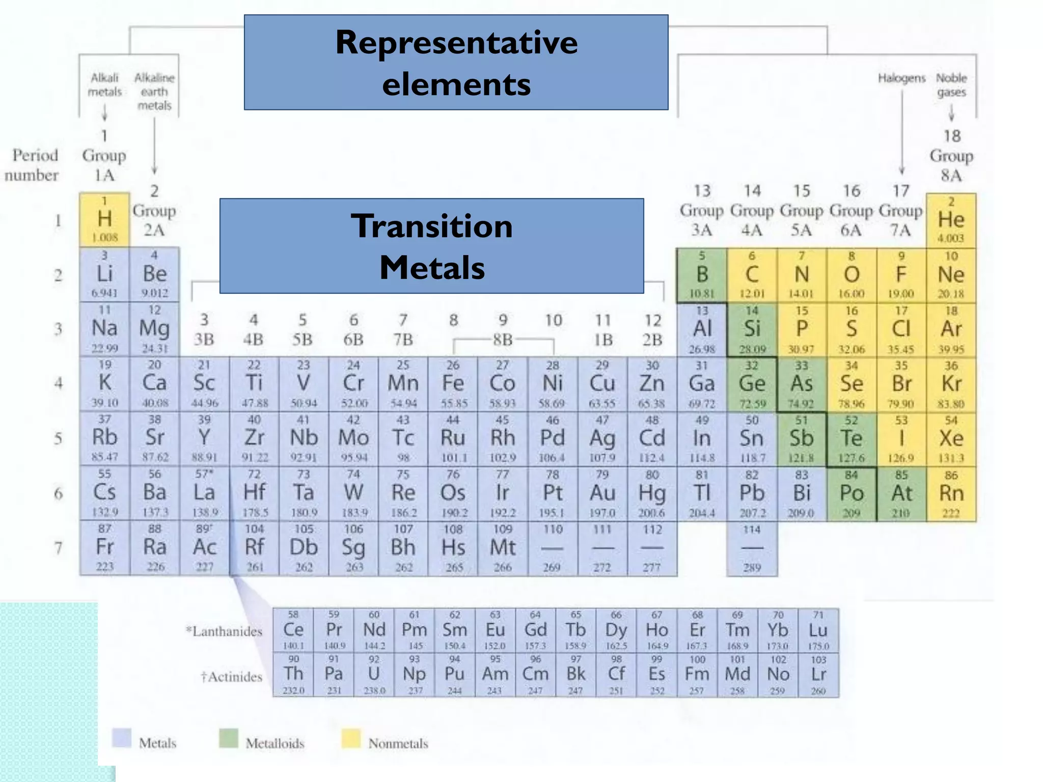 Representative elements 
Transition 
Metals  