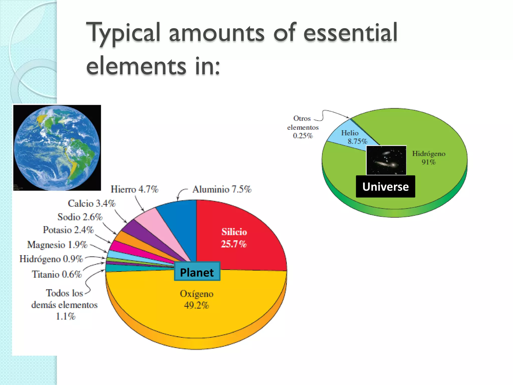 Typical amounts of essential elements in: 
Planet 
Universe  
