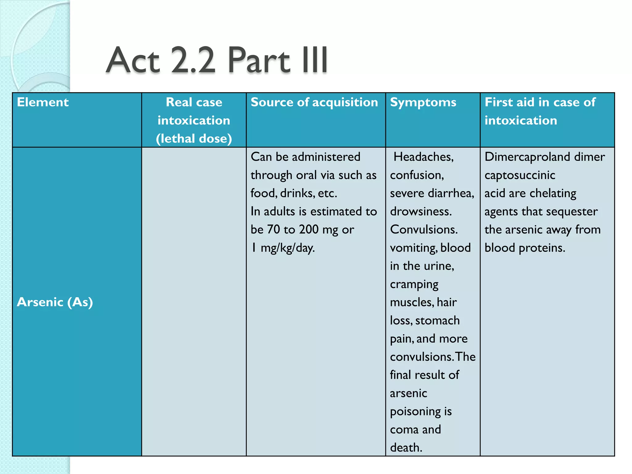 Act 2.2 Part III 
Element 
Real case intoxication (lethal dose) 
Source of acquisition 
Symptoms 
First aid in case of intoxication 
Arsenic (As) 
Can be administered through oral via such as food, drinks, etc. 
In adults is estimated to be 70 to 200 mg or 1 mg/kg/day. 
Headaches, confusion, severe diarrhea, drowsiness. Convulsions. 
vomiting, blood in the urine, cramping muscles, hair loss, stomach pain, and more convulsions. The final result of arsenic poisoning is coma and death. 
Dimercaproland dimercaptosuccinic acid are chelating agents that sequester the arsenic away from blood proteins. 
 