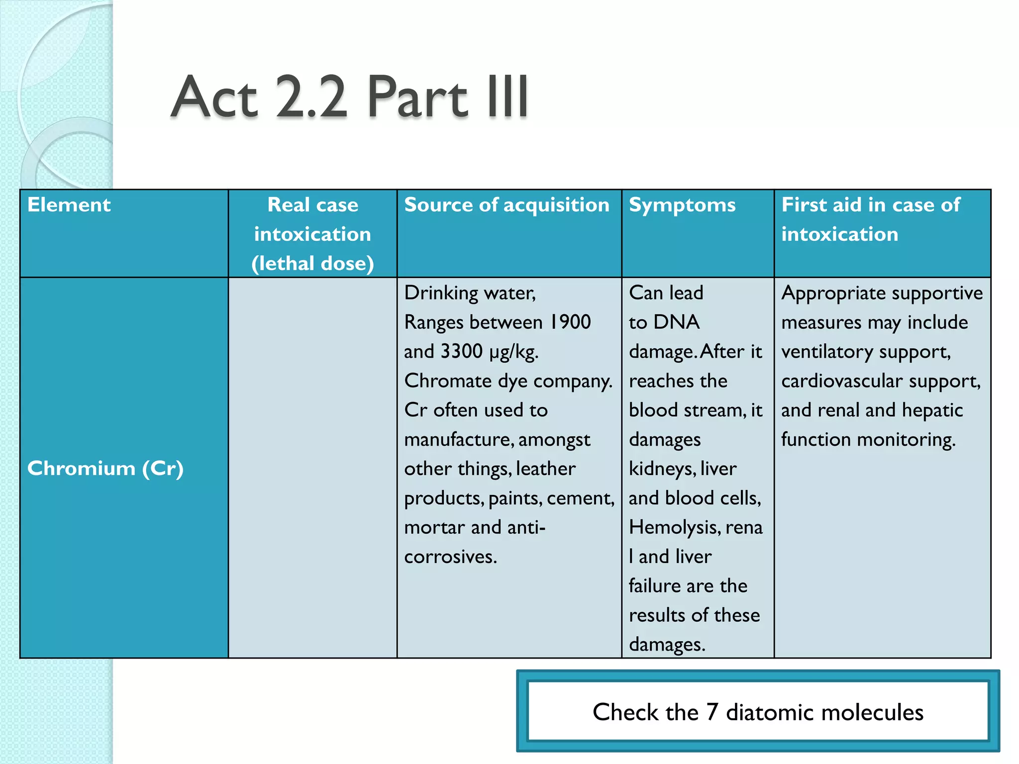 Act 2.2 Part III 
Element 
Real case intoxication (lethal dose) 
Source of acquisition 
Symptoms 
First aid in case of intoxication 
Chromium (Cr) 
Drinking water, 
Ranges between 1900 and 3300 μg/kg. 
Chromate dye company. Cr often used to manufacture, amongst other things, leather products, paints, cement, mortar and anti- corrosives. 
Can lead to DNA damage. After it reaches the blood stream, it damages kidneys, liver and blood cells, Hemolysis, renal and liver failure are the results of these damages. 
Appropriate supportive measures may include ventilatory support, cardiovascular support, and renal and hepatic function monitoring. 
Check the 7 diatomic molecules  