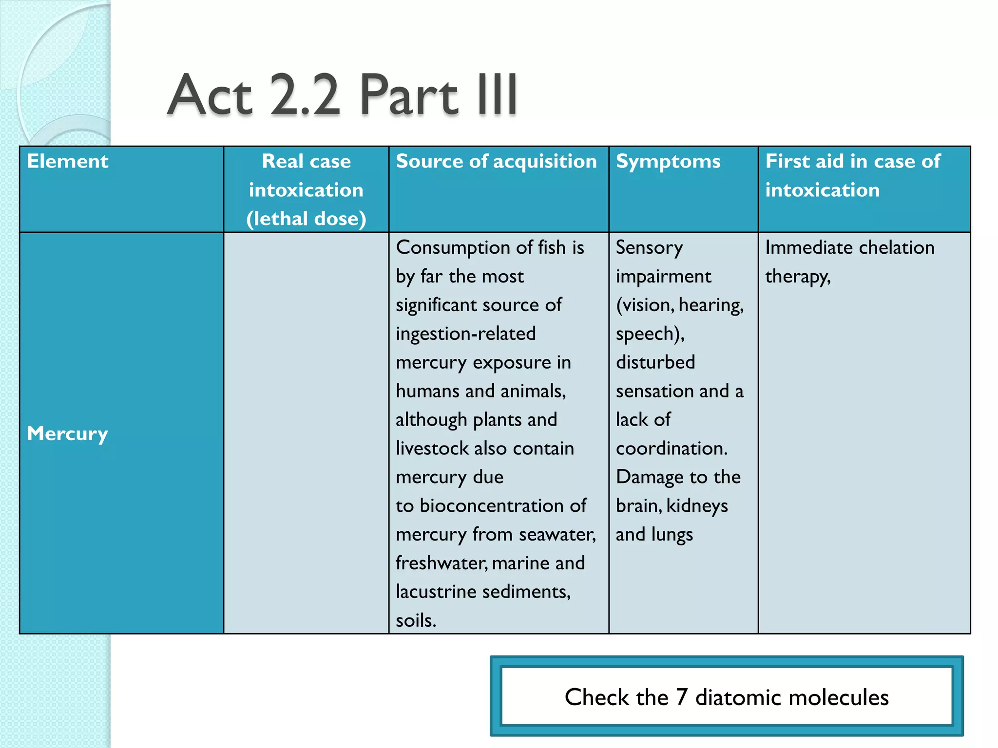 Act 2.2 Part III 
Element 
Real case intoxication (lethal dose) 
Source of acquisition 
Symptoms 
First aid in case of intoxication 
Mercury 
Consumption of fish is by far the most significant source of ingestion-related mercury exposure in humans and animals, although plants and livestock also contain mercury due to bioconcentration of mercury from seawater, freshwater, marine and lacustrine sediments, soils. 
Sensory impairment (vision, hearing, speech), disturbed sensation and a lack of coordination. Damage to the brain, kidneys and lungs 
Immediate chelation therapy, 
Check the 7 diatomic molecules  